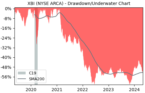 Drawdown / Underwater Chart for SPDR S&P Biotech (XBI) - Stock Price & Dividends